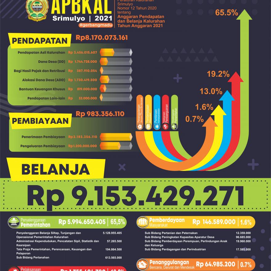 Infografis Anggaran Pendapatan dan Belanja Kalurahan Srimulyo Tahun Aggaran 2021